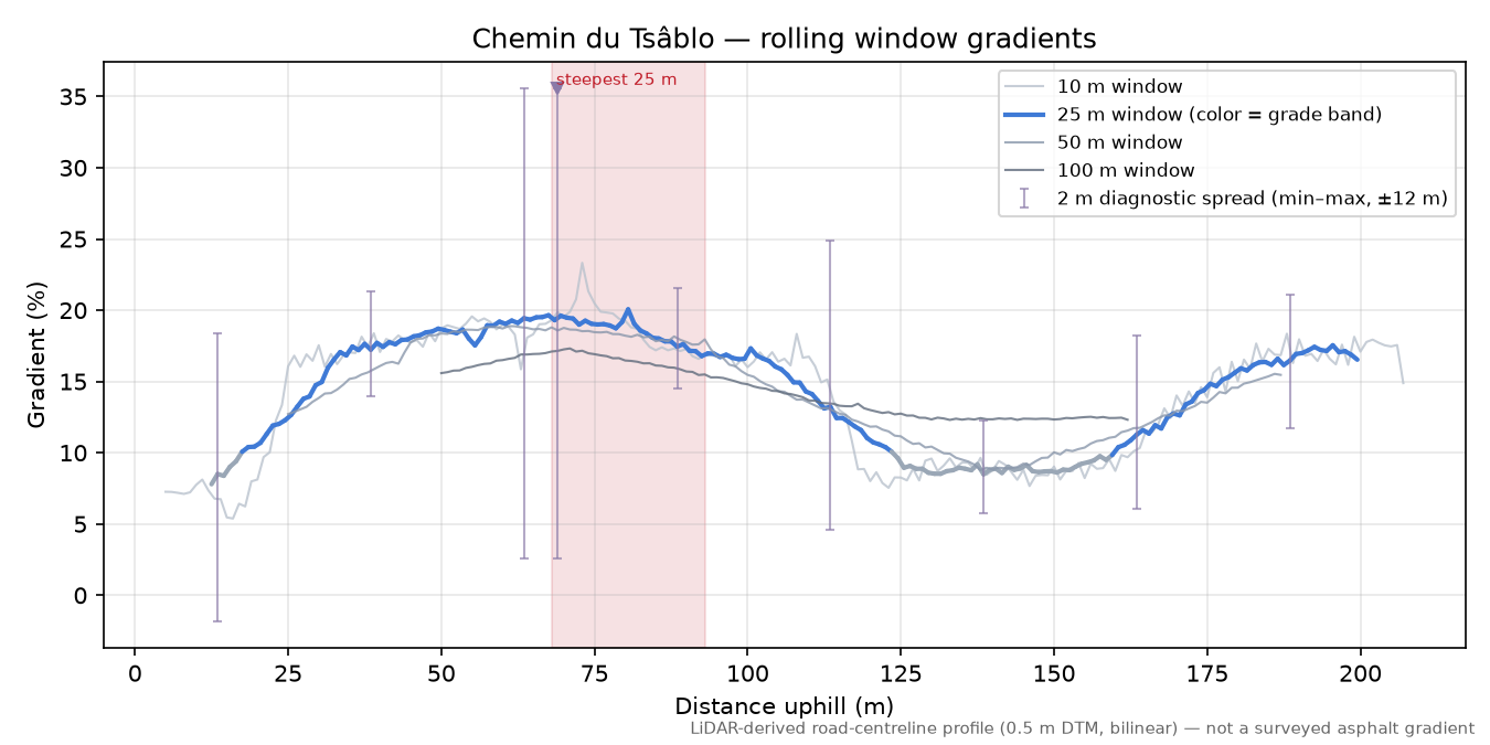Chemin du Tsâblo rolling gradient profile