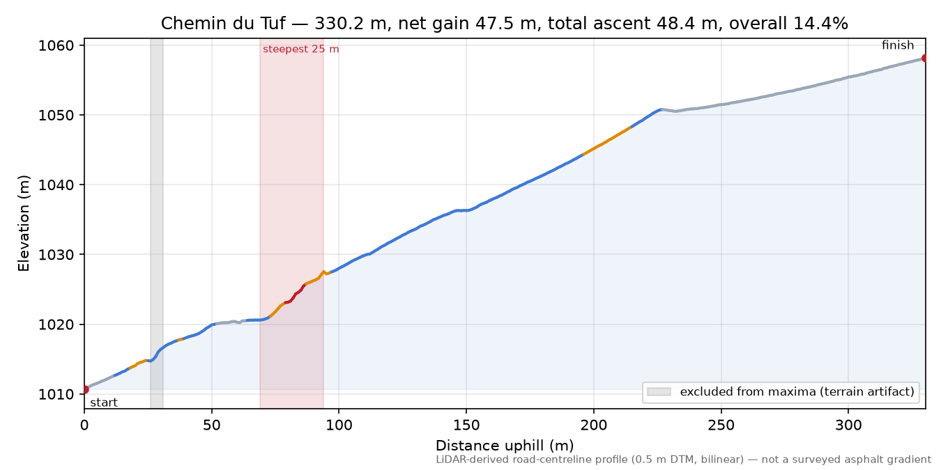 Chemin du Tuf elevation profile