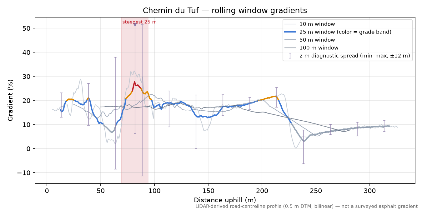Chemin du Tuf rolling gradient profile