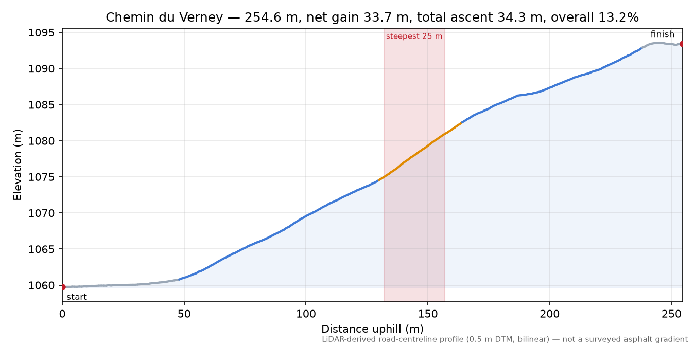 Chemin du Verney elevation profile