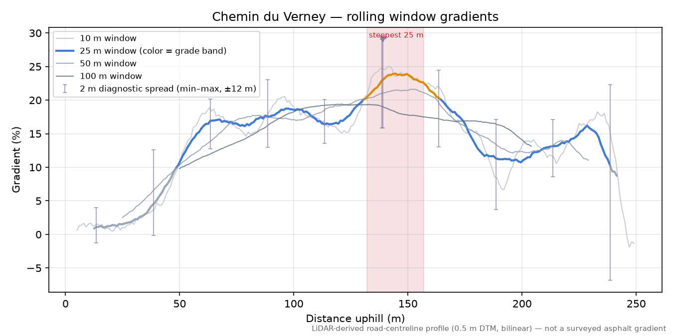 Chemin du Verney rolling gradient profile