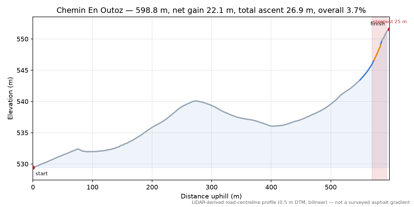 Chemin En Outoz elevation profile