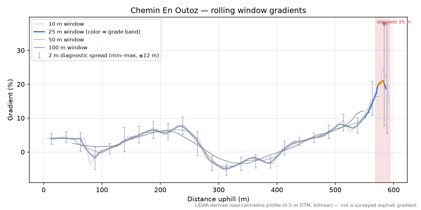 Chemin En Outoz rolling gradient profile