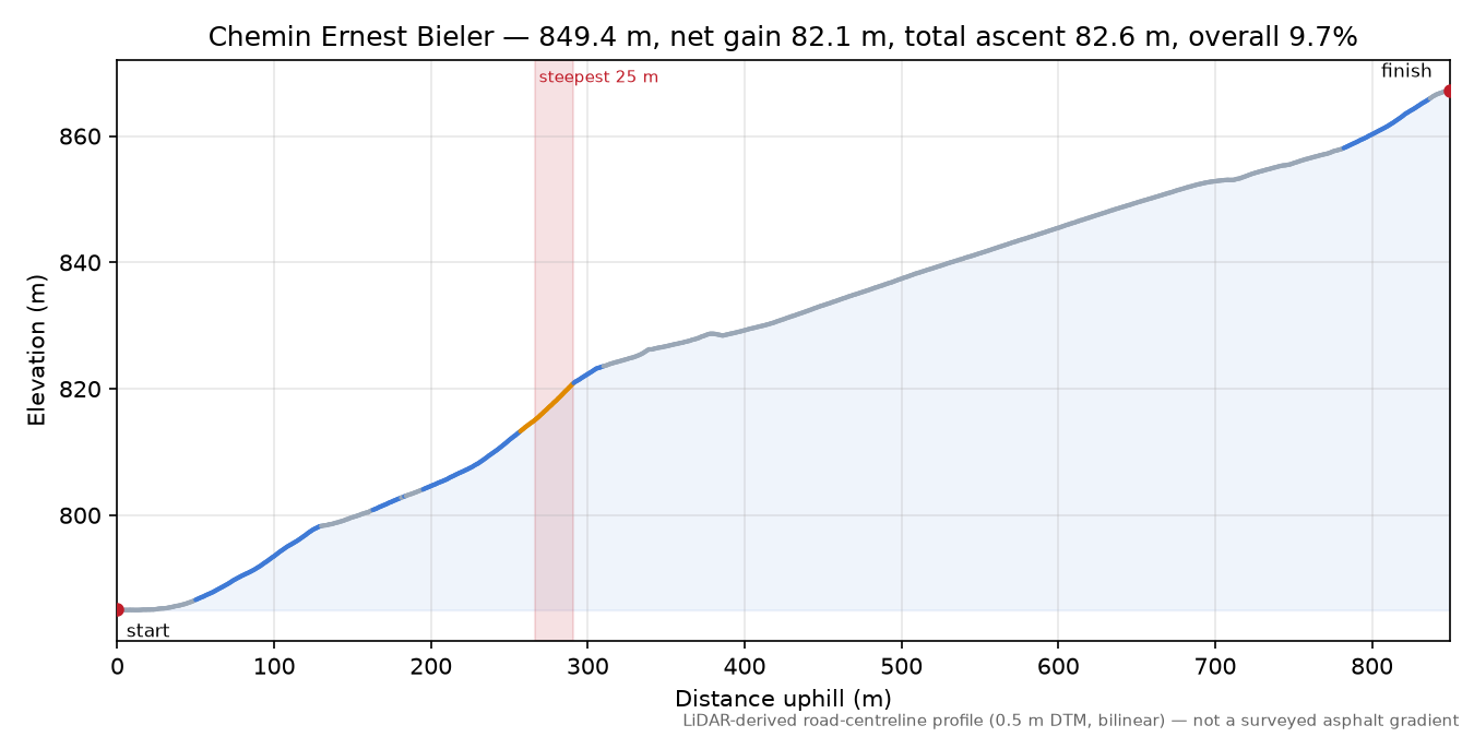 Chemin Ernest Bieler elevation profile