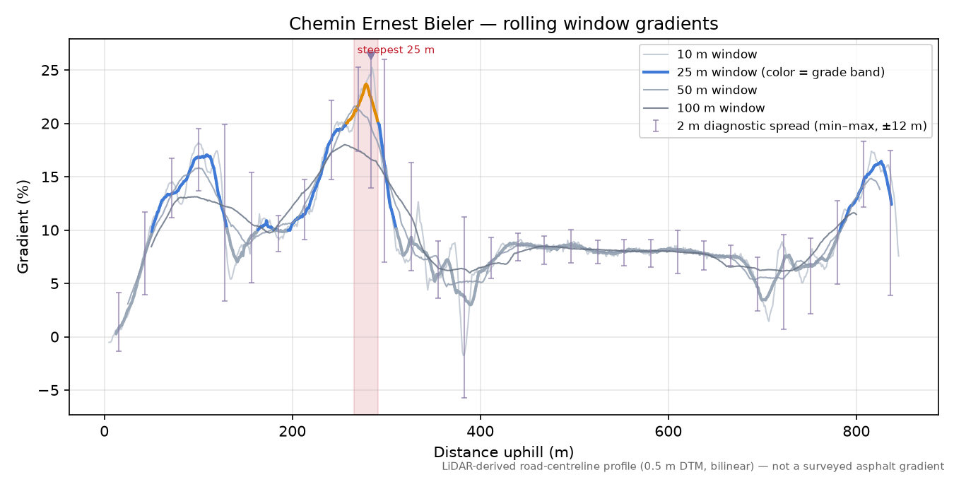 Chemin Ernest Bieler rolling gradient profile