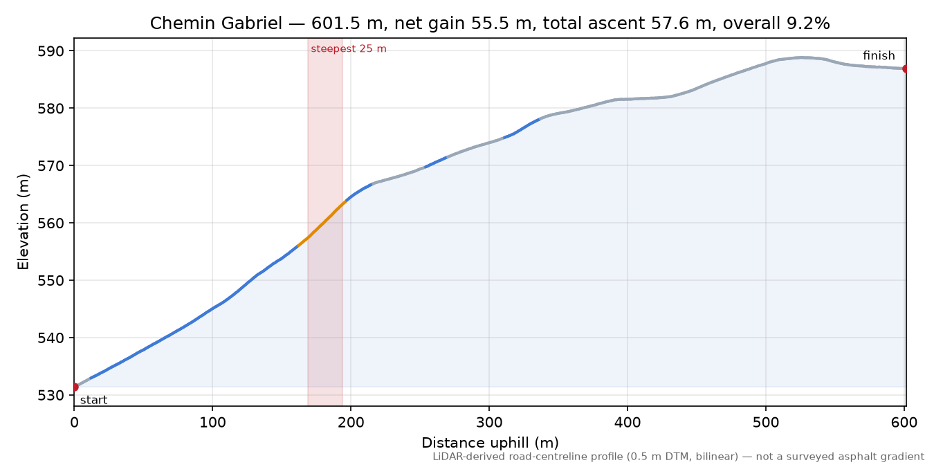 Chemin Gabriel elevation profile