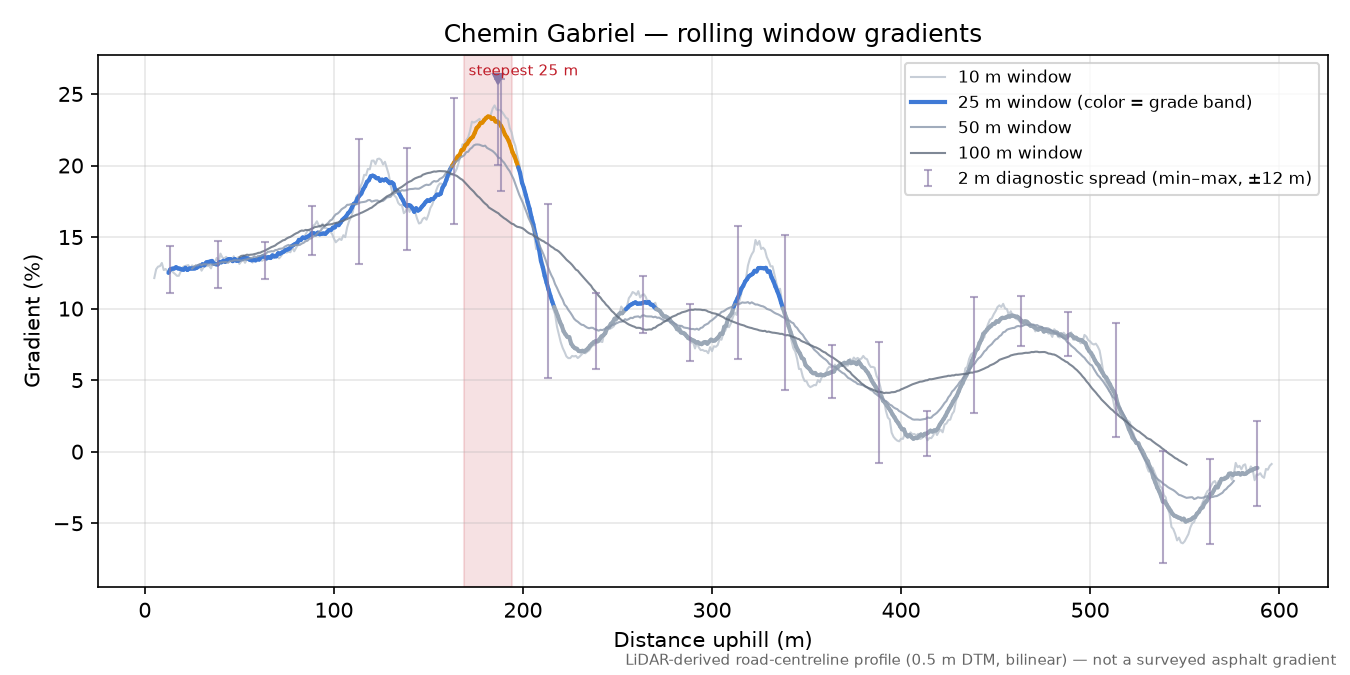 Chemin Gabriel rolling gradient profile