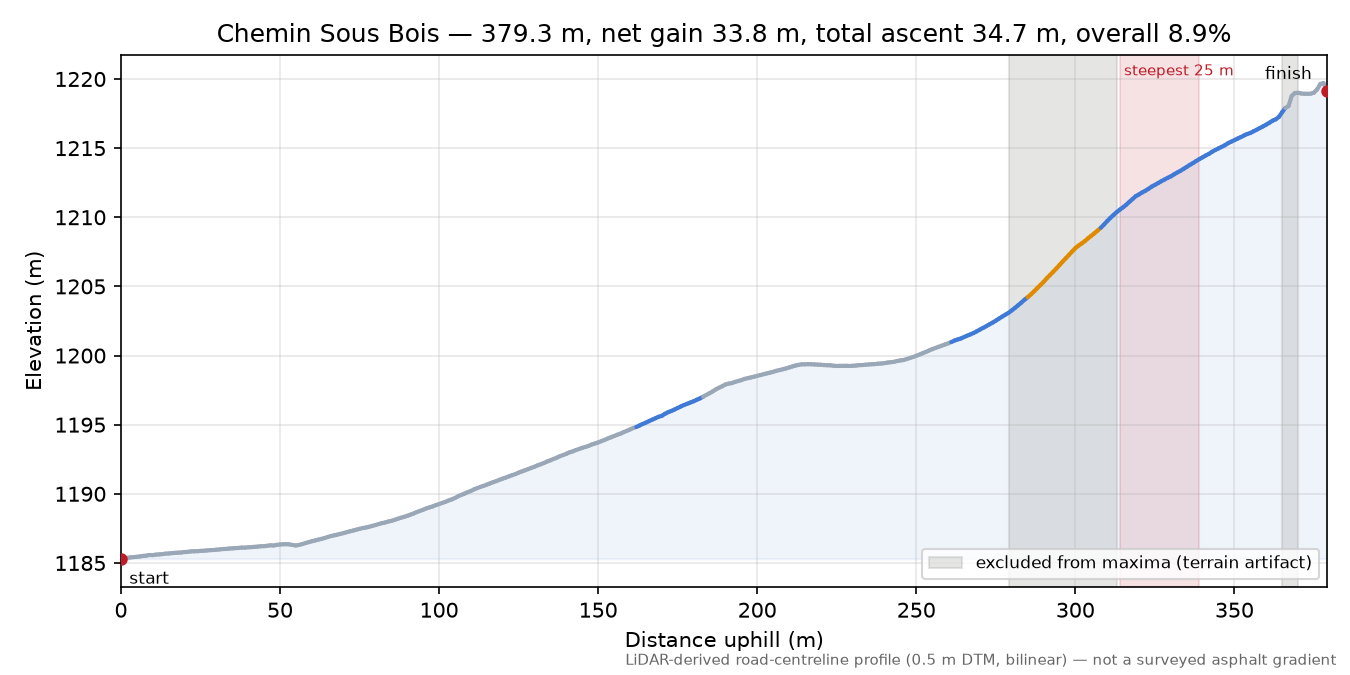 Chemin Sous Bois elevation profile
