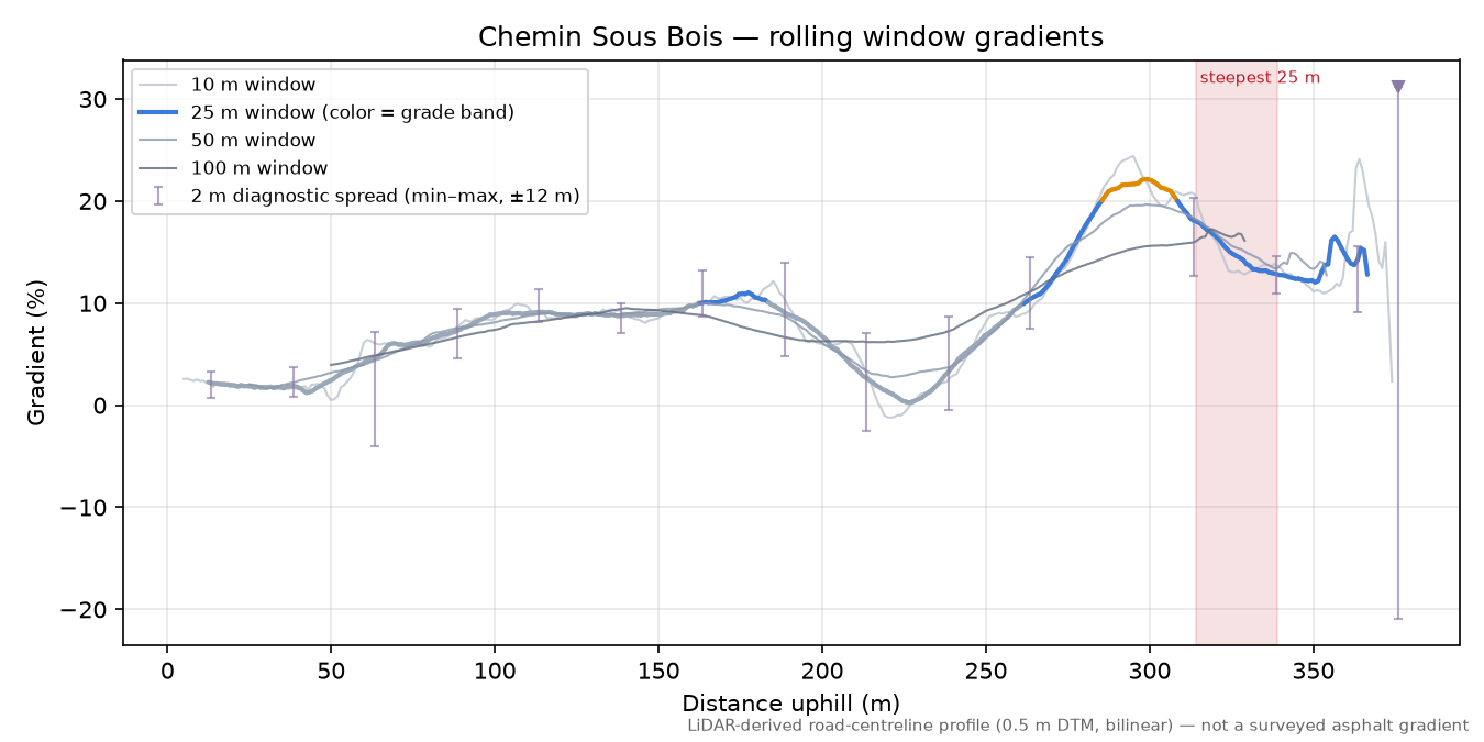 Chemin Sous Bois rolling gradient profile