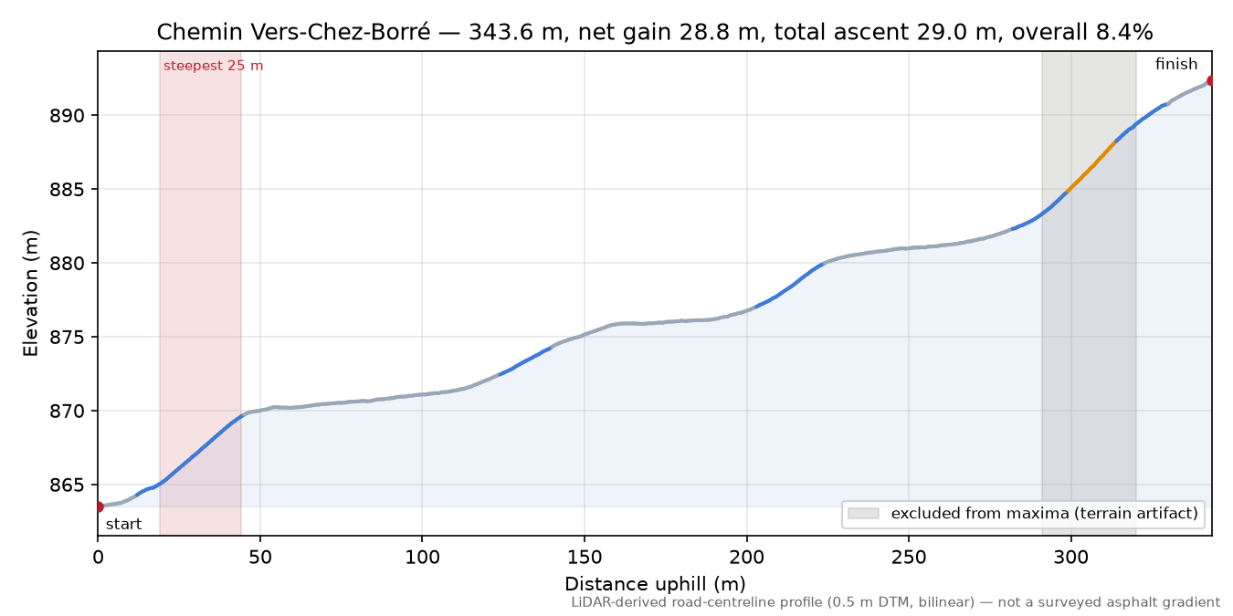Chemin Vers-Chez-Borré elevation profile