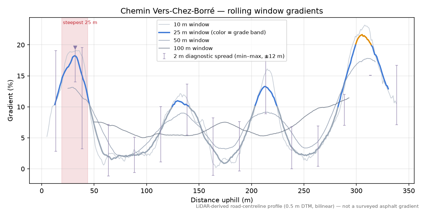 Chemin Vers-Chez-Borré rolling gradient profile
