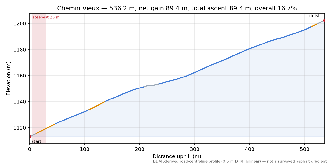 Chemin Vieux elevation profile