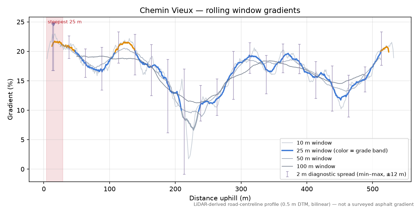 Chemin Vieux rolling gradient profile