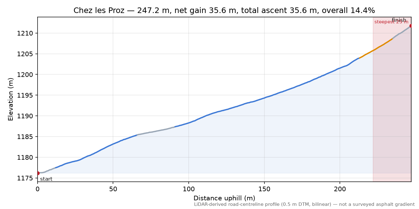 Chez les Proz elevation profile