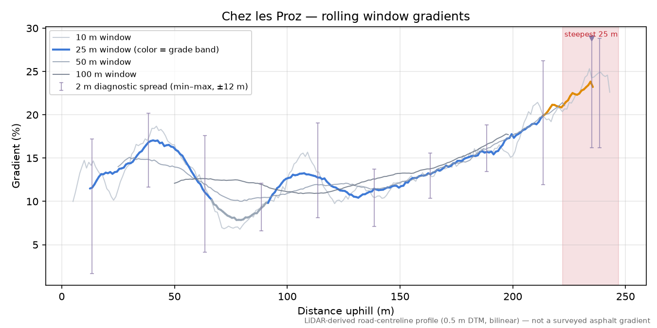 Chez les Proz rolling gradient profile