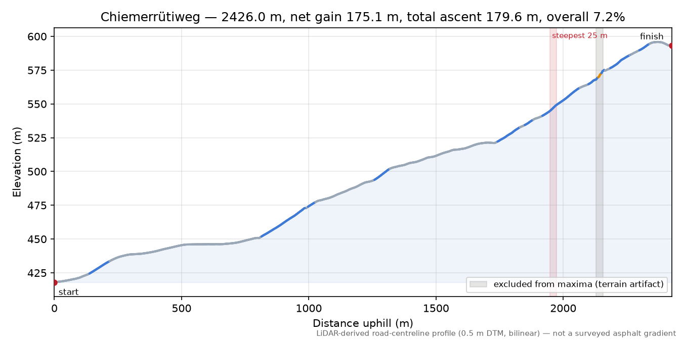 Chiemerrütiweg elevation profile