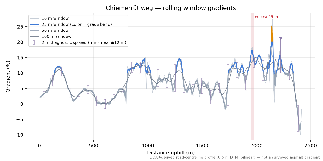 Chiemerrütiweg rolling gradient profile
