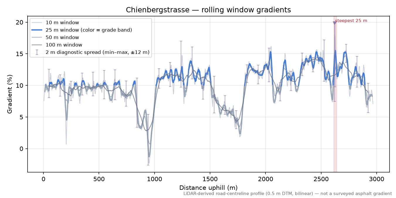 Chienbergstrasse rolling gradient profile