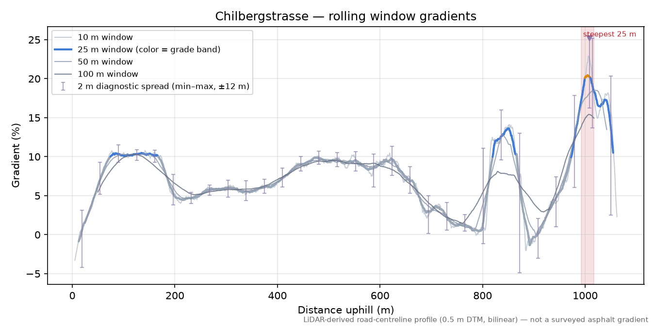 Chilbergstrasse rolling gradient profile