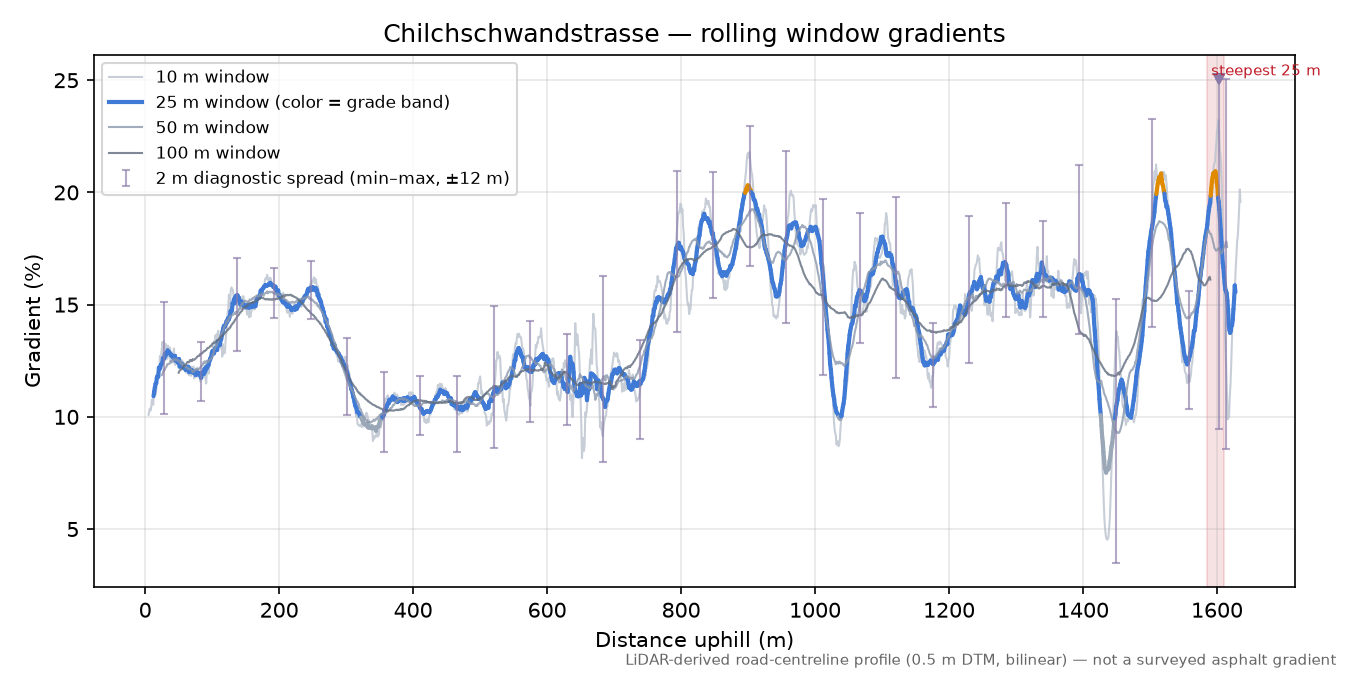 Chilchschwandstrasse rolling gradient profile