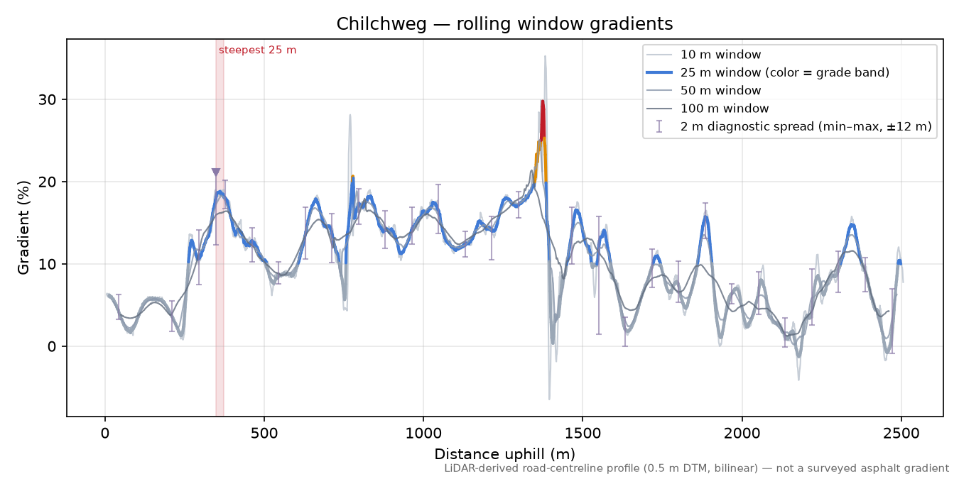 Chilchweg rolling gradient profile