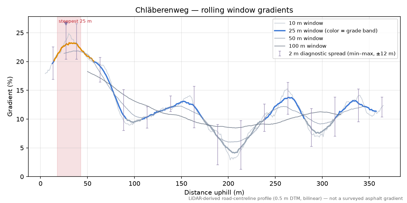 Chläberenweg rolling gradient profile