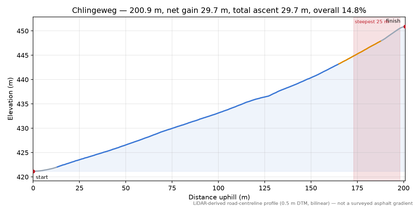 Chlingeweg elevation profile