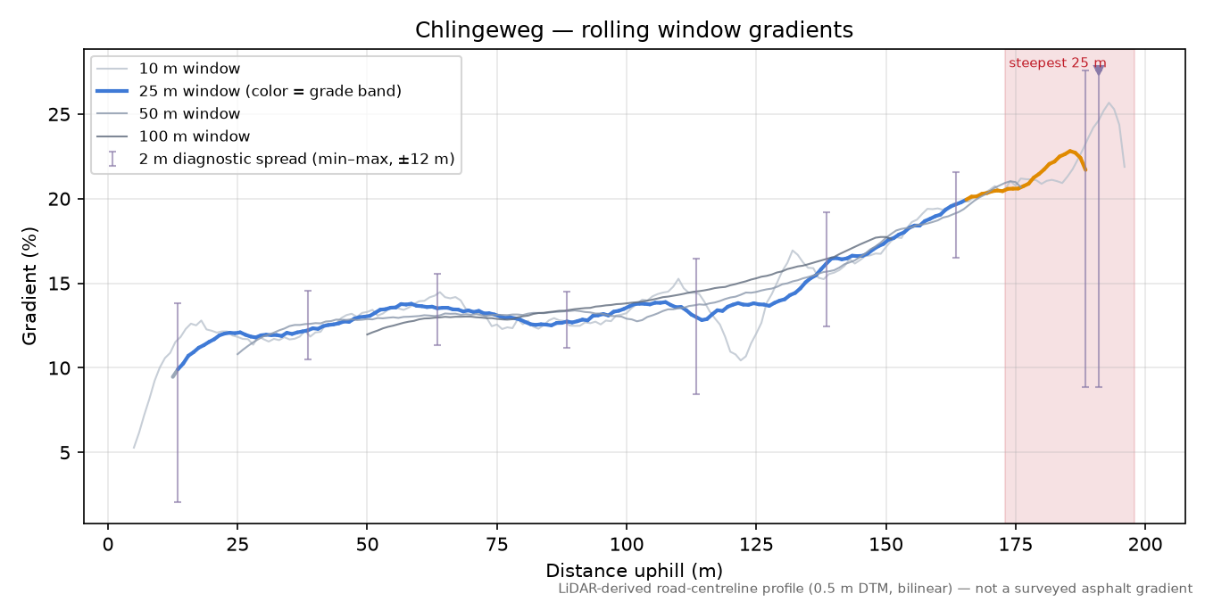 Chlingeweg rolling gradient profile