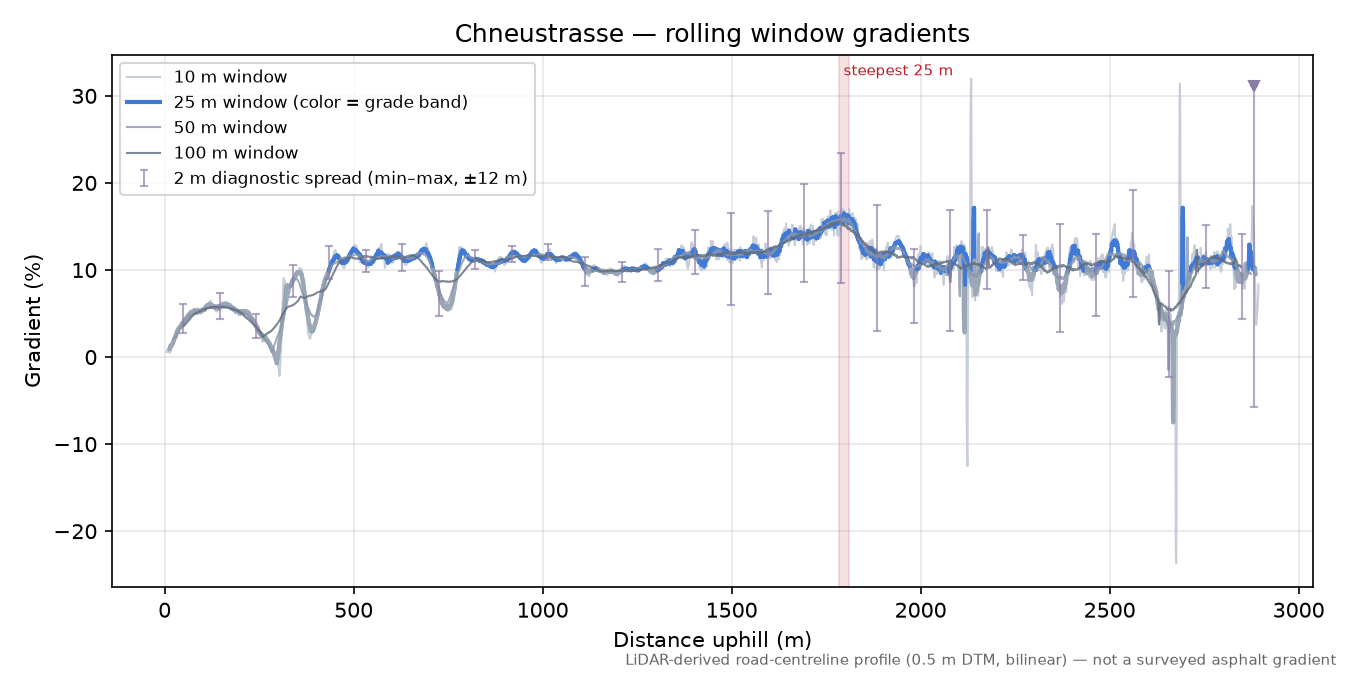 Chneustrasse rolling gradient profile