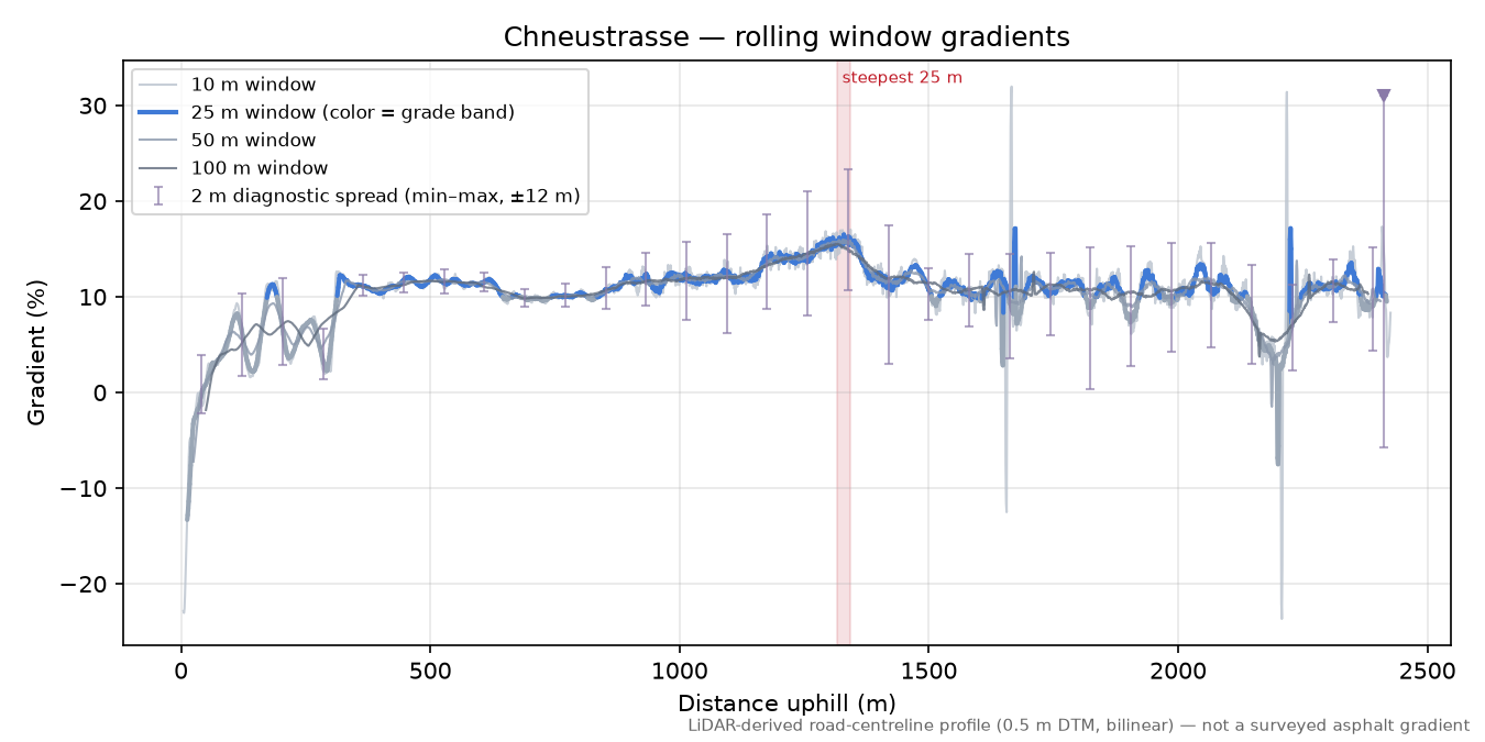 Chneustrasse rolling gradient profile