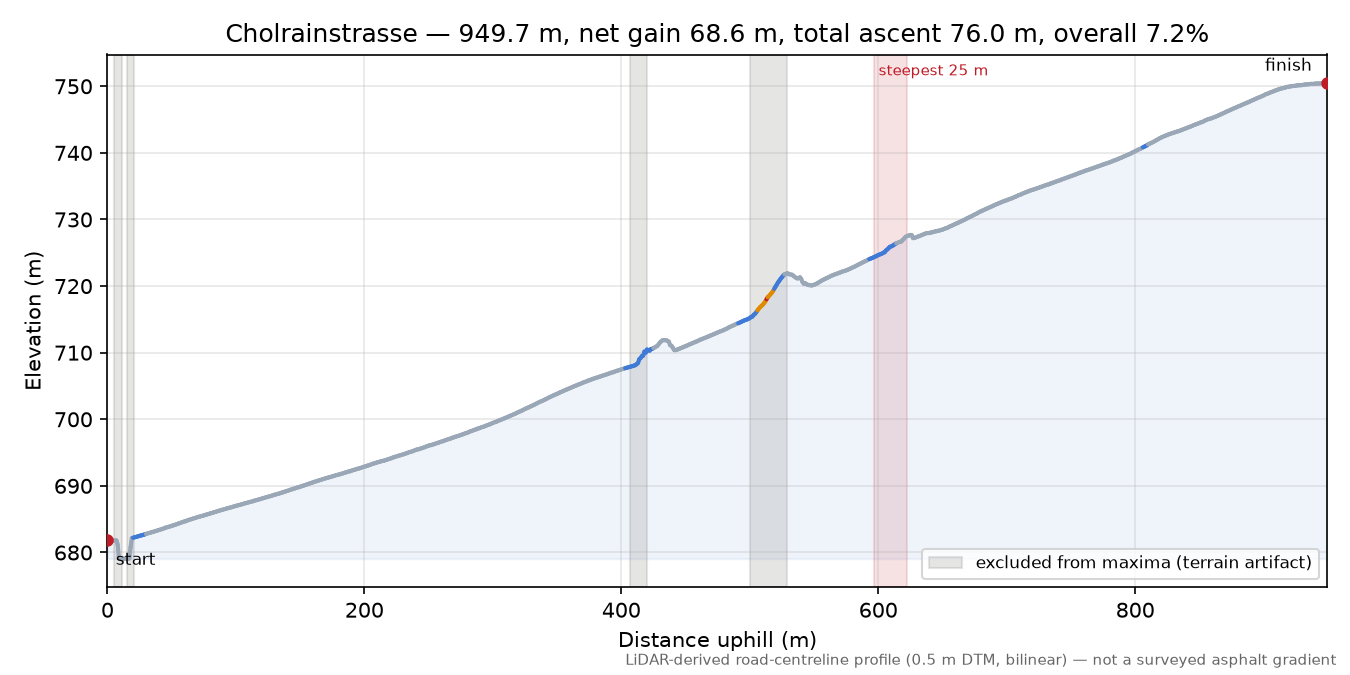 Cholrainstrasse elevation profile