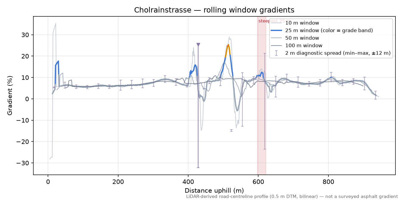 Cholrainstrasse rolling gradient profile