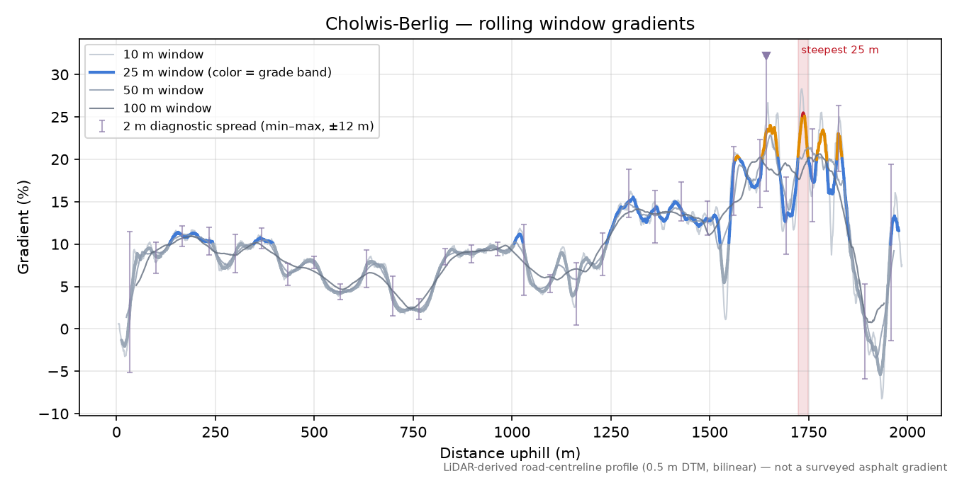 Cholwis-Berlig rolling gradient profile