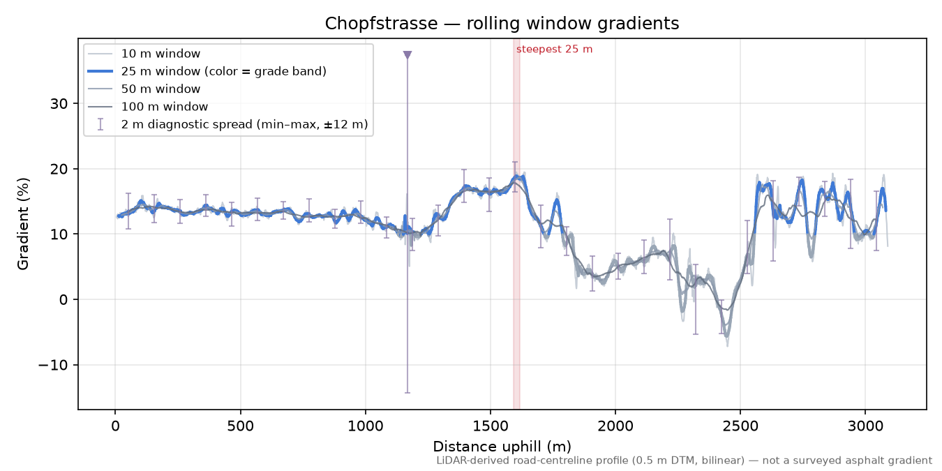Chopfstrasse rolling gradient profile
