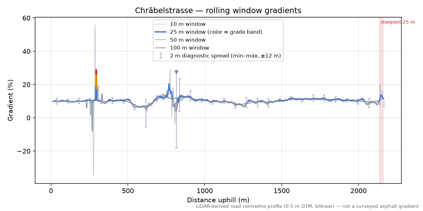 Chräbelstrasse rolling gradient profile