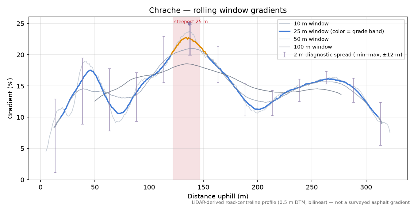 Chrache rolling gradient profile