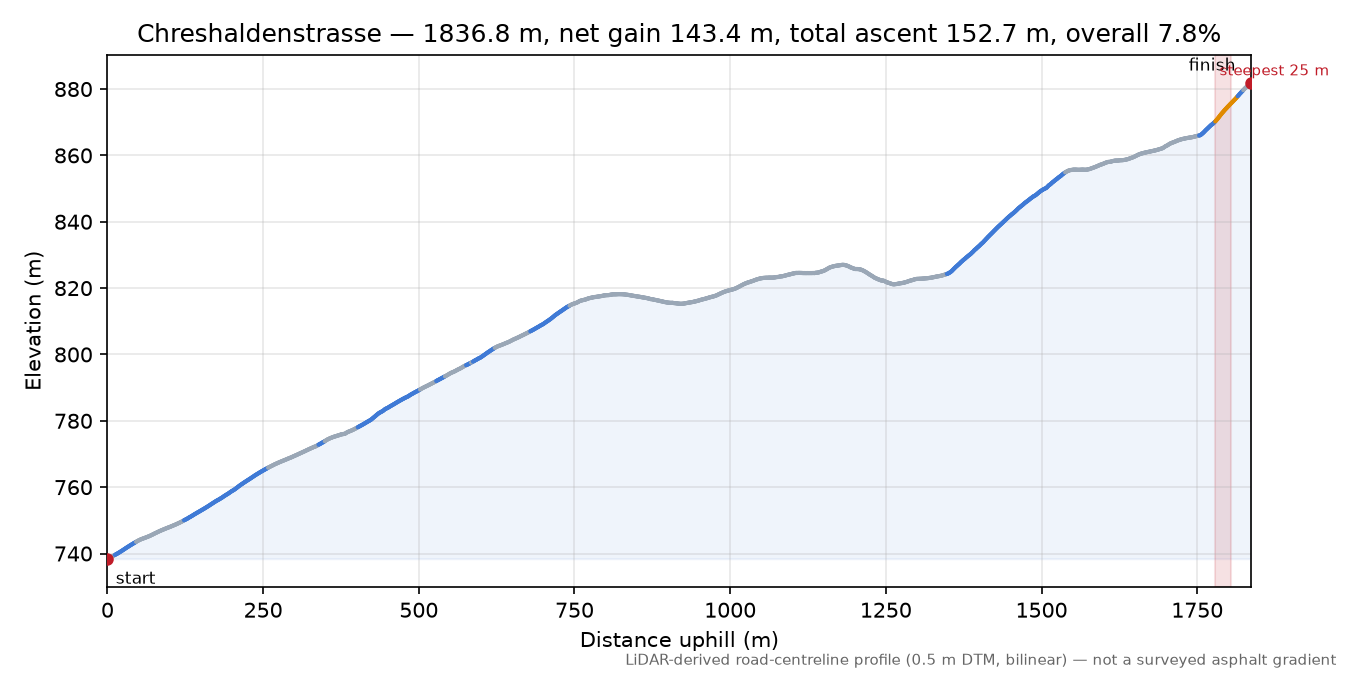 Chreshaldenstrasse elevation profile