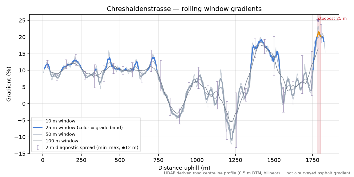 Chreshaldenstrasse rolling gradient profile
