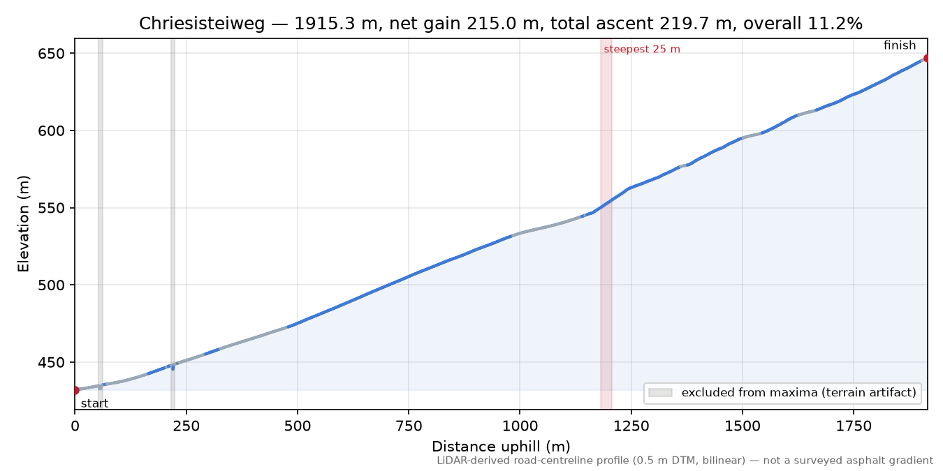 Chriesisteiweg elevation profile