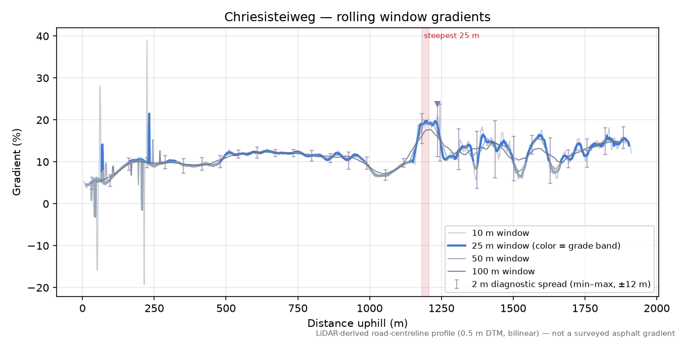 Chriesisteiweg rolling gradient profile