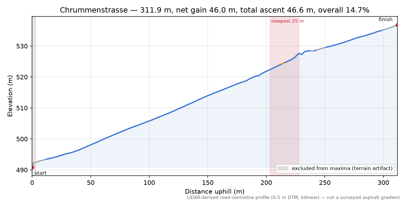 Chrummenstrasse elevation profile