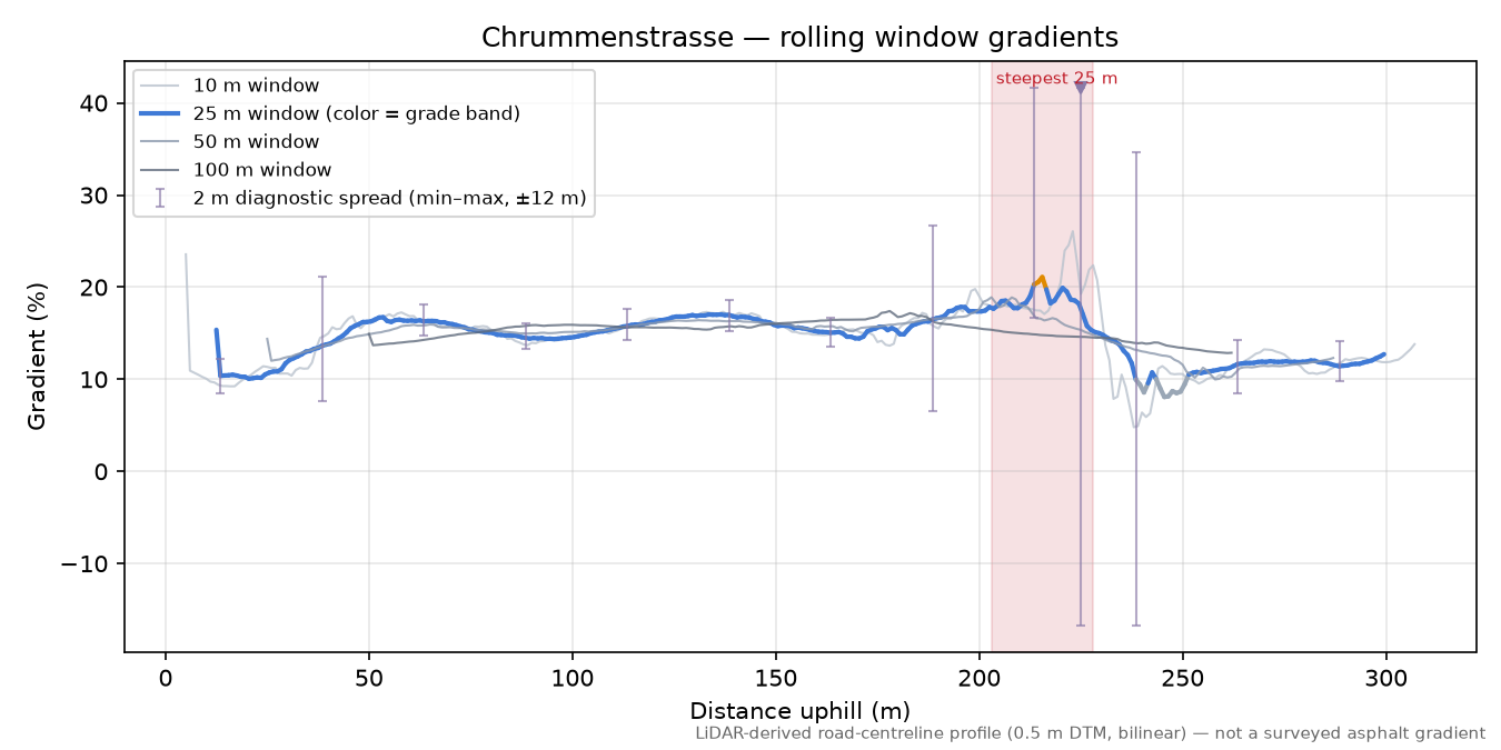 Chrummenstrasse rolling gradient profile