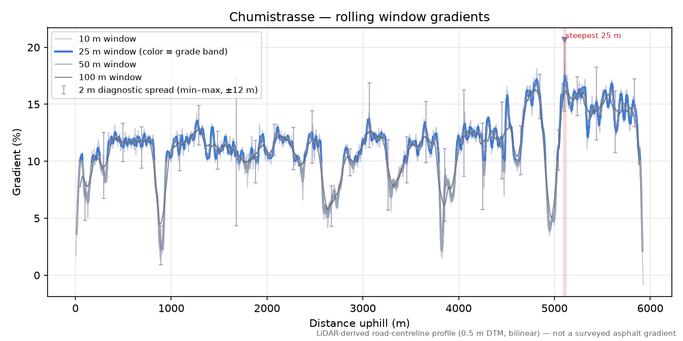 Chumistrasse rolling gradient profile