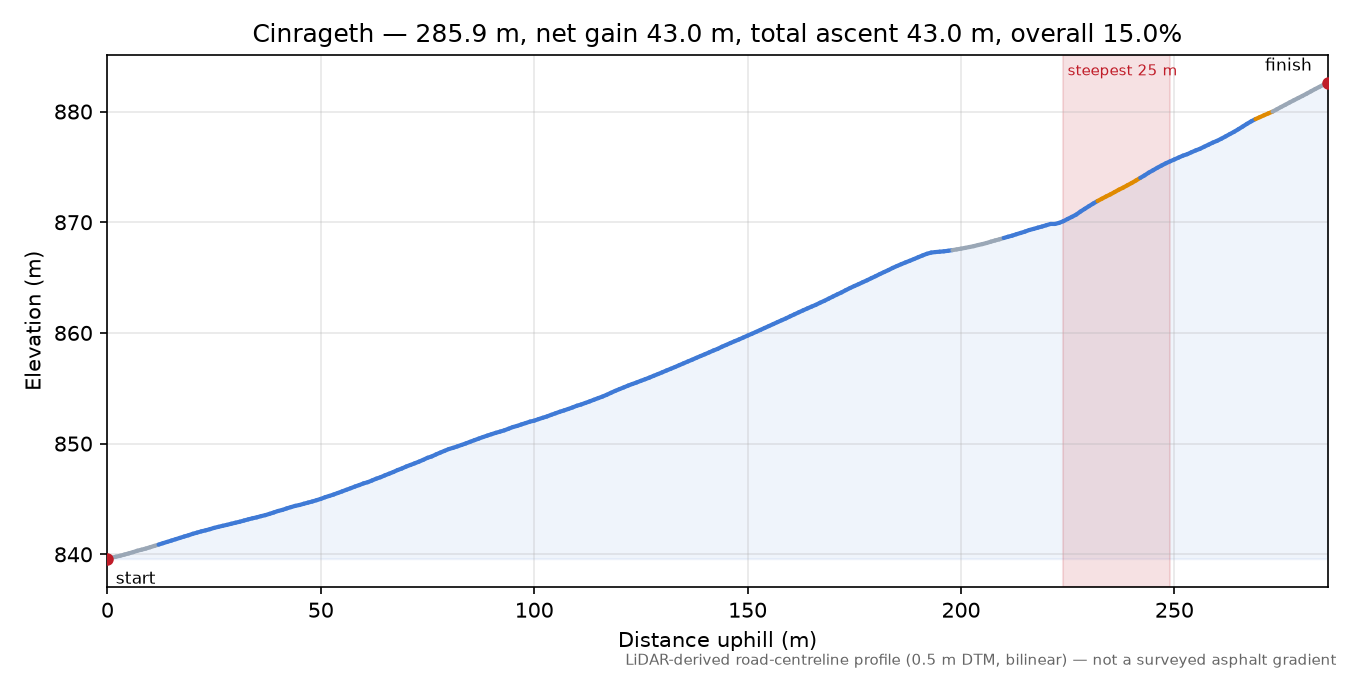 Cinrageth elevation profile