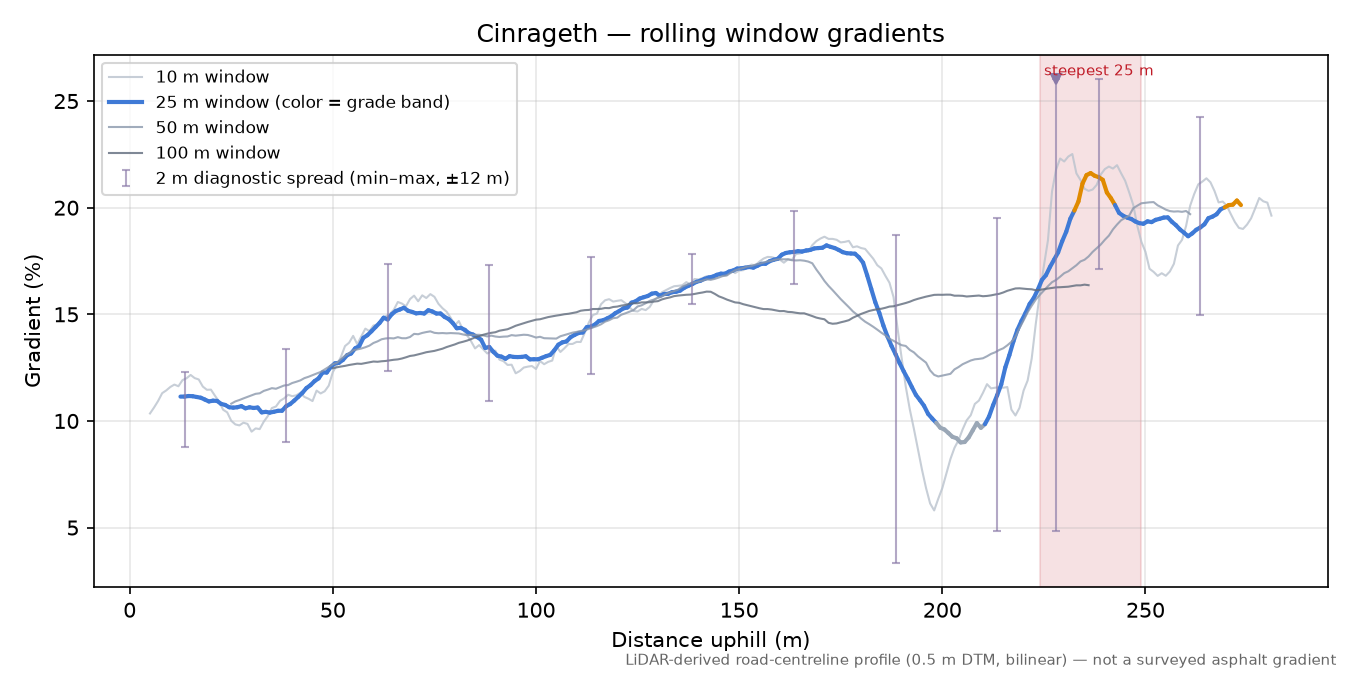 Cinrageth rolling gradient profile