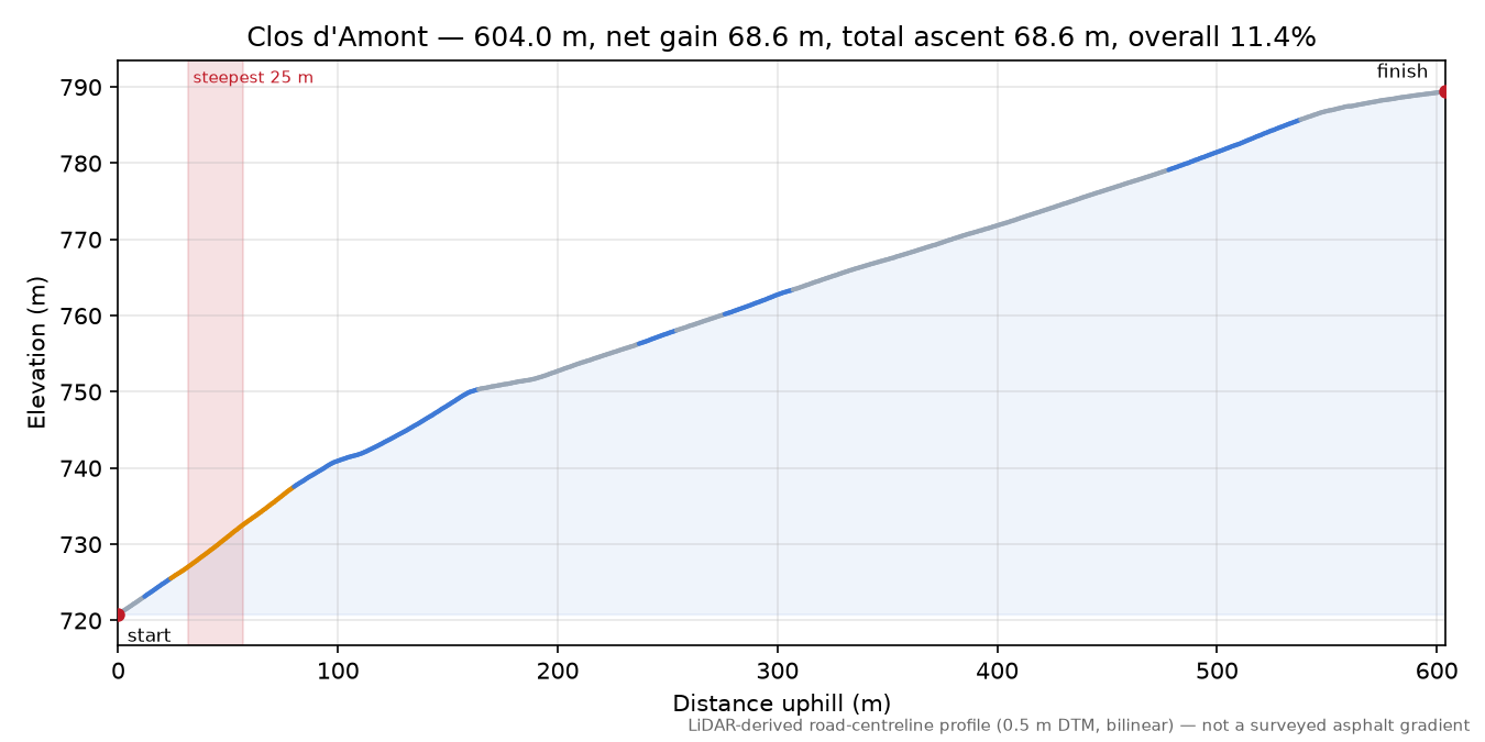 Clos d'Amont elevation profile