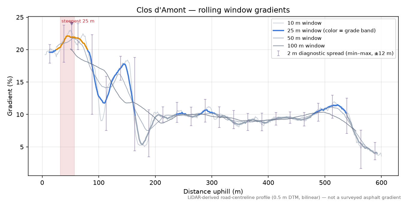 Clos d'Amont rolling gradient profile