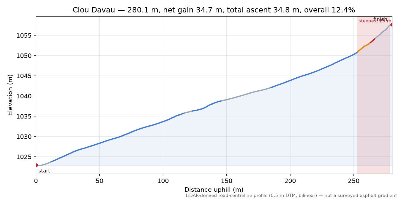Clou Davau elevation profile