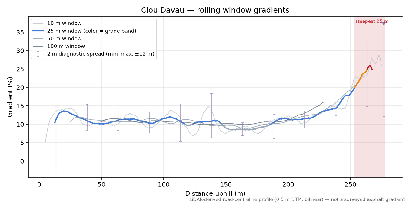 Clou Davau rolling gradient profile