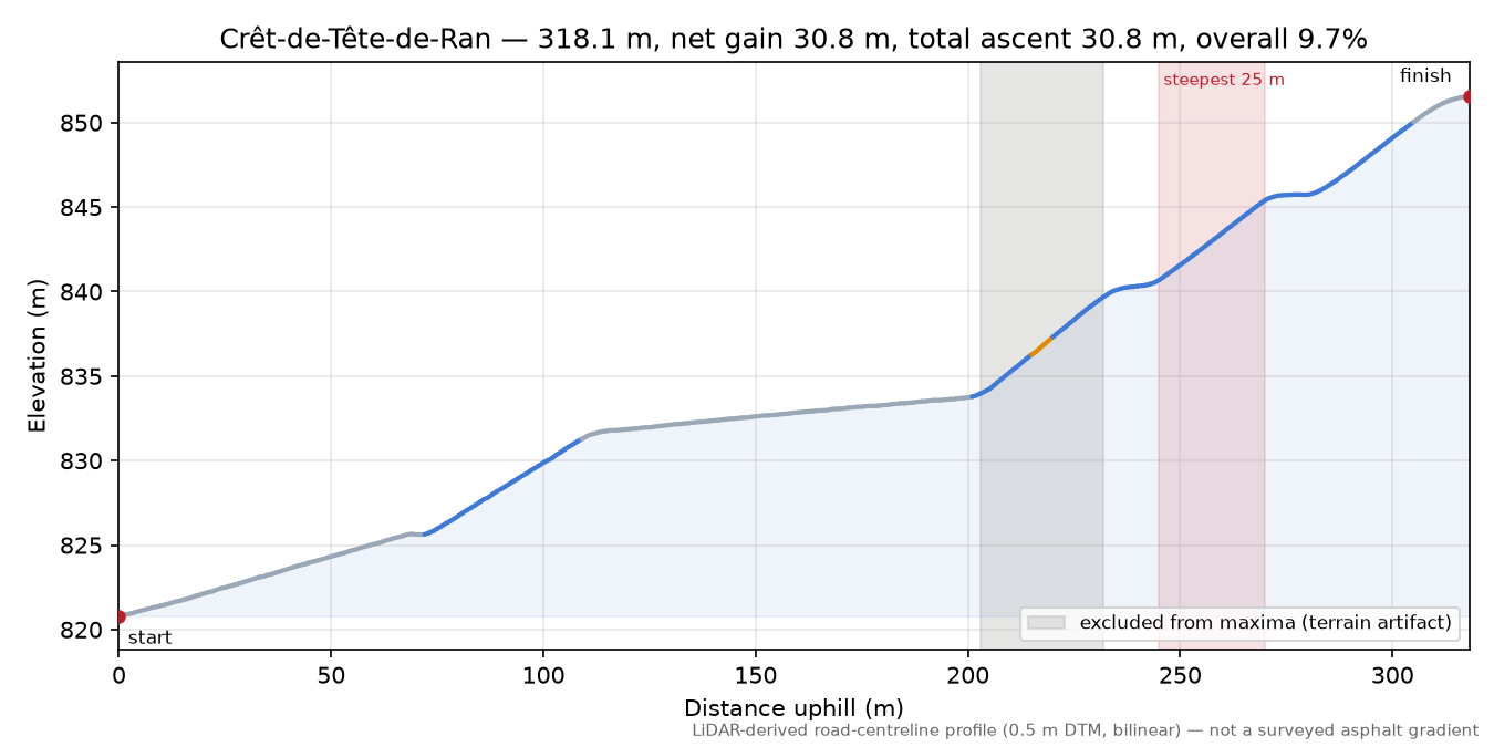 Crêt-de-Tête-de-Ran elevation profile